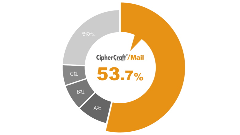 NTTテクノクロスの「CipherCraft/Mail」が電子メール誤送信防止ツール市場で17年連続シェアNo.1を獲得