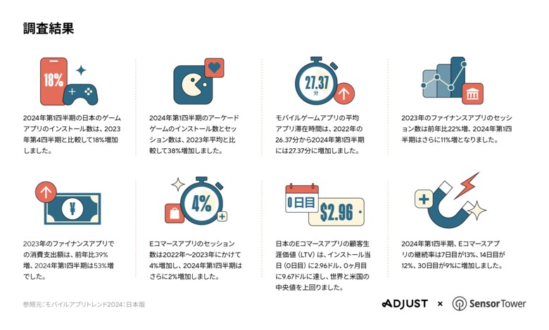 AdjustとSensor Towerの共同調査による「モバイルアプリトレンドレポート 2024 :日本版」をリリース
