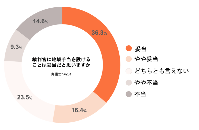 <裁判官の地域手当への意識調査>裁判官の地域手当、弁護士の半数近くが金額を問題視