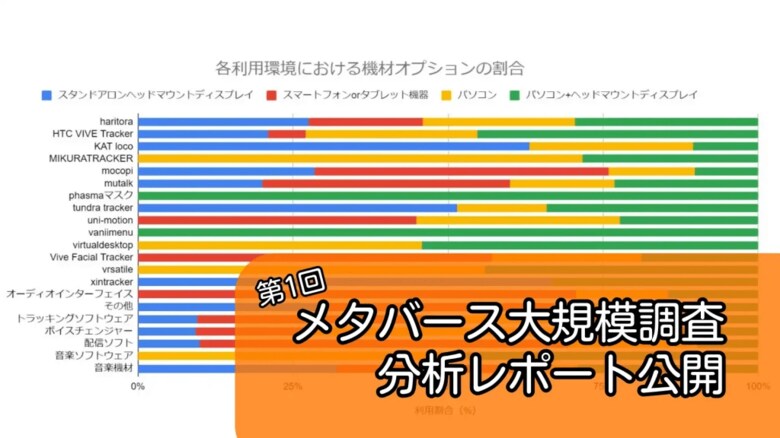 仮想世界の今を見渡す「メタバース大規模調査」2023年度分析レポートをバーチャルライフマガジンが公開。VRSNS利用者の動向に着目した総合調査を実施。