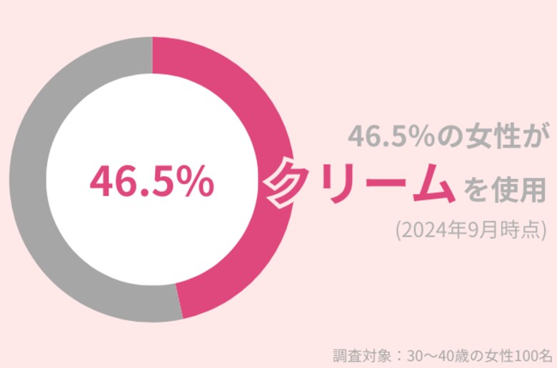 46.5%の30代女性がスキンケアで「クリーム」を使用中。乾燥気になる秋・冬も、うるおい肌を保つアイテムを紹介