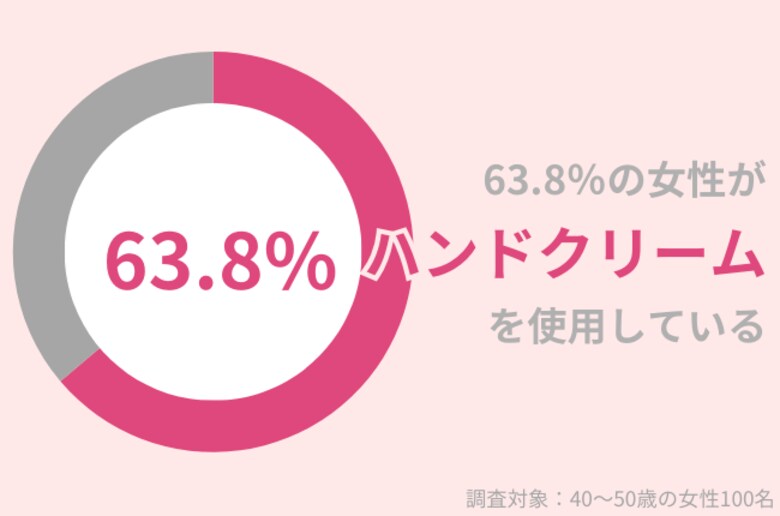 40代女性の63.8%がハンドクリームを使用中。秋冬のひび割れ・あかぎれを今年こそ回避!