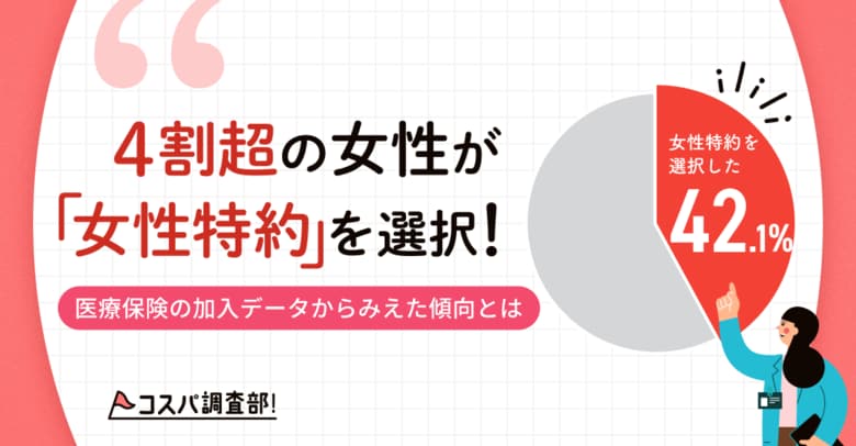 『ほけんのコスパ』が女性の医療保険傾向に関する調査を実施。4割超の女性が“女性特約”を選択していることが判明!