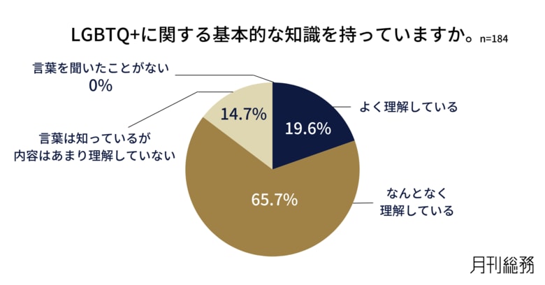 約7割がLGBTQ+への取り組みを未実施。制度設計や配慮の必要性は感じながらも、社内の関心や優先度の低さが課題に。