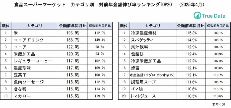 コメの売上金額が2倍に！売上個数は1割増加