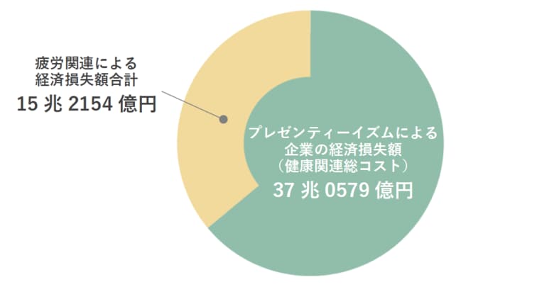 疲労による経済損失、年間15兆円規模に 全国10万人調査で企業の疲労コストを初めて可視化、一人当たり年間22.7万円の損失