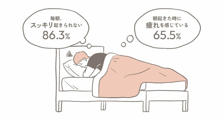 7時間以上寝ても“65.5%”が朝起きた時に疲れを感じている「隠れ睡眠負債」状態である可能性が明らかに ~睡眠は量だけでなく質が重要。ポイントは中途覚醒~