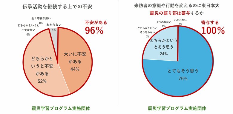 岩手・宮城・福島の震災伝承団体・伝承施設の現状と課題に関わるアンケート調査結果を公開