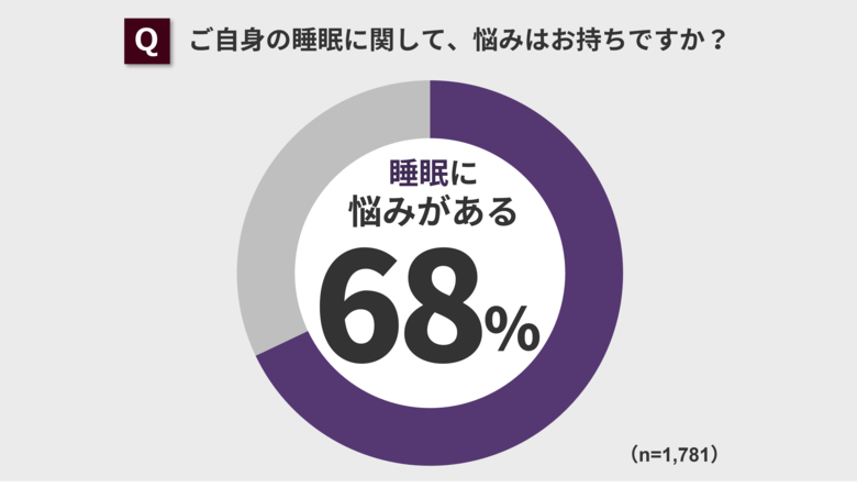 第12回 睡眠に関する調査 結果発表!