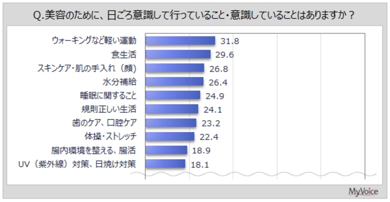 【美容意識と行動に関する調査】美容のために、日ごろ意識して行っていることは「軽い運動」「食生活」が3割前後。行っている人の理由は「身だしなみを整える、清潔感」が5割強