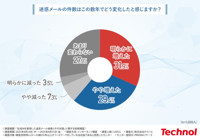 【7割が実感、AI活用で迷惑メールが巧妙化】5年前の2.5倍に増加、2人に1人が週100件超受信という実態で業務への影響を感じる声も