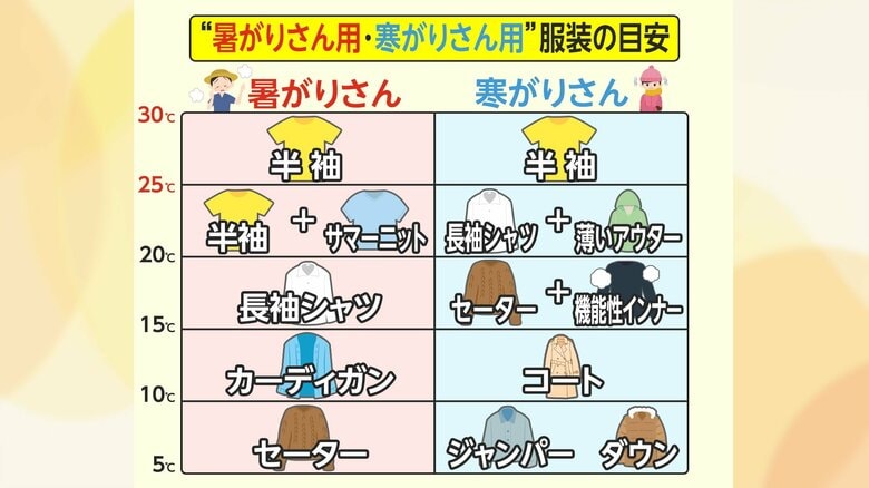 「暑がりさん」と「寒がりさん」服装の目安ご紹介！ 寒暖差激しい“ジグザグ”な一週間に注意　真夏日→気温急落→夏日でも朝晩ヒンヤリ｜FNNプライムオンライン
