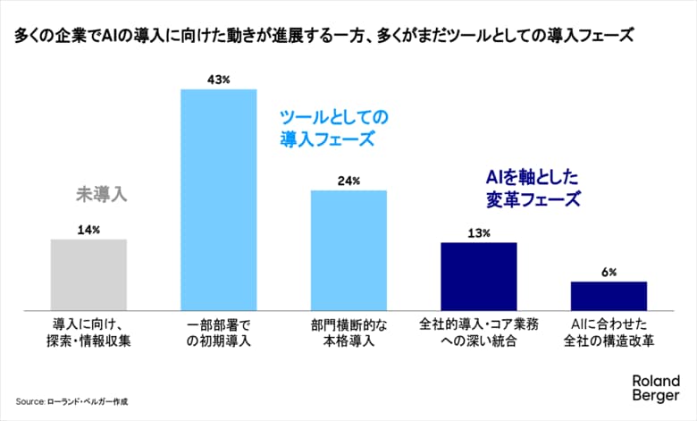 AI活用が進むほど「独自性」と「人材」が毀損される --先進企業ほど気づく“AI活用の罠”
