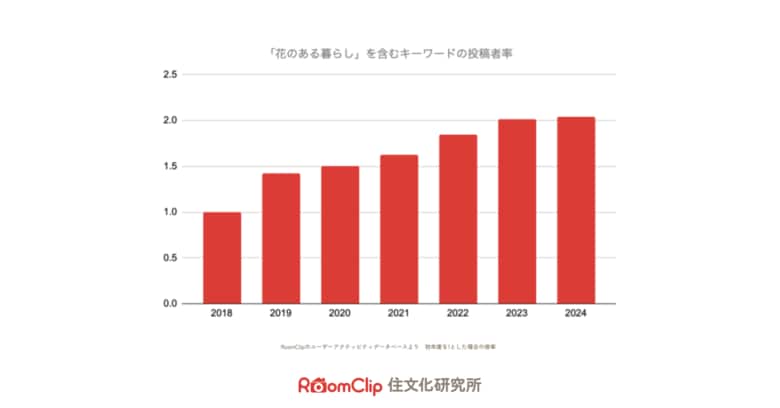 RoomClip住文化研究所、フラワー需給マッチング協議会に協力／600万人の投稿データから家庭における花の楽しみ方トレンドを分析