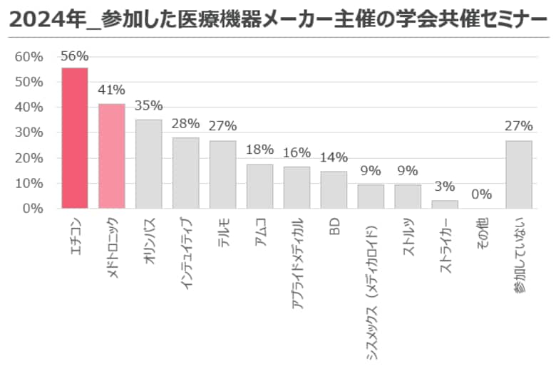 【2025年最新 医療機器・学会共催セミナー-実態調査】2024年に婦人科医が参加した学会共催セミナー「エチコン」が1位、「メドトロニック」が2位!!