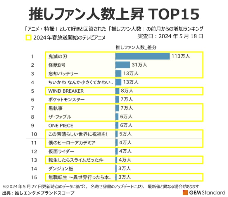 春アニメファンの「濃さ」(信者割合)を分析、『WIND BREAKER』が『鬼滅』『怪獣8号』超え~2024年5月エンタメブランド調査結果