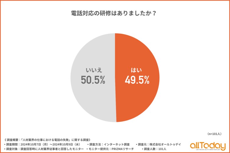【オールトゥデイ|調査レポート】人材業界の電話対応の研修内容は『電話の受け方・かけ方の基本マナー』が68%という結果に!
