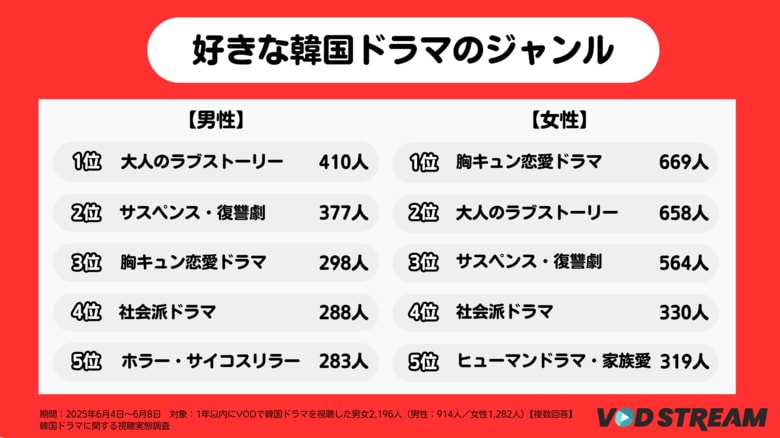 韓国ドラマファンの今を徹底調査!人気ジャンルから推し作品、VODサービスまで、データで見る視聴者の本音(VOD STREAM調べ)