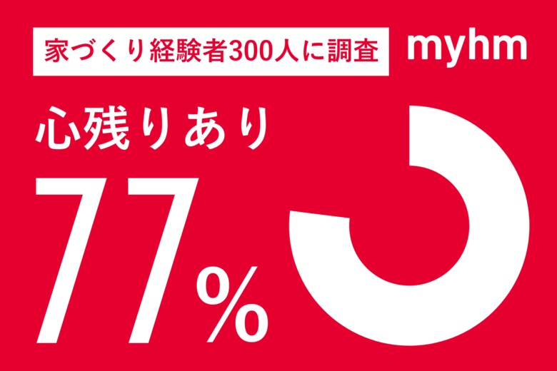 家を建てた人の約8割に「心残り」あり。世帯年収や性別ごとの後悔内容が明らかに。株式会社マイホム300人調査実施