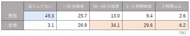 男女別 料理のための準備時間