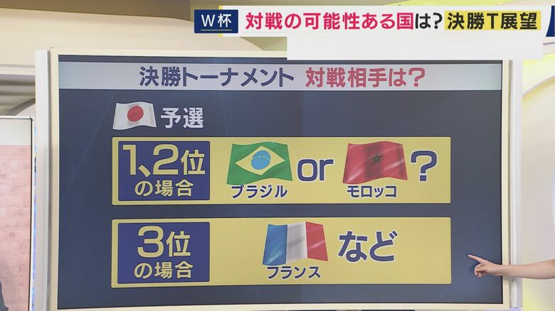グループリーグを何位で通過？