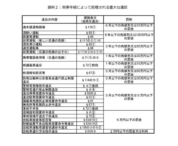 警察庁の資料より　刑事手続きで処理される重大違反