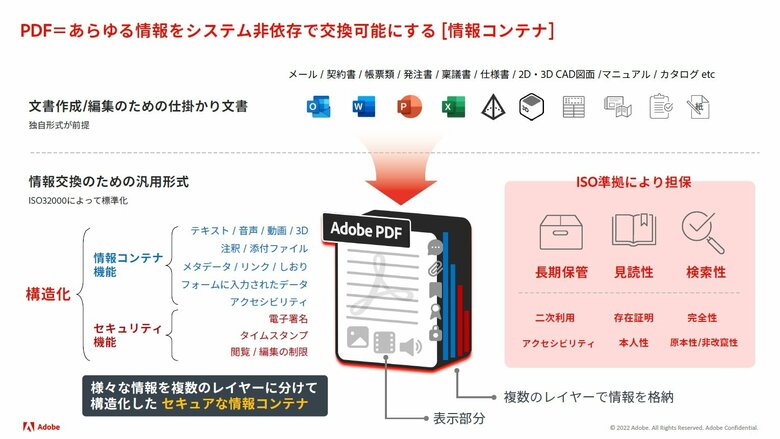 PDF＝あらゆる情報をシステムに依存せず交換可能にする「情報コンテナ」（提供：アドビ）