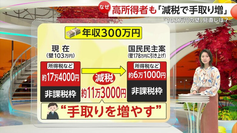 年収300万円の人の場合
