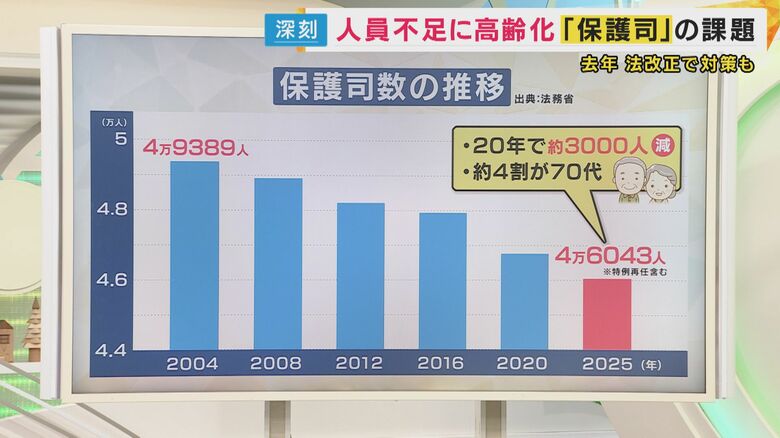 減り続ける「保護司」