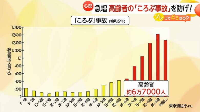 「ころぶ」事故での救急搬送人員