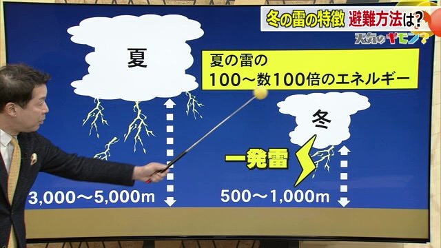 冬の雷は夏の数百倍にも及ぶ