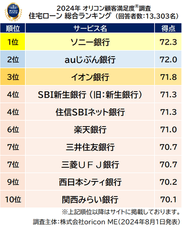 1）総合TOP10（2024年 オリコン顧客満足度(R)調査『住宅ローン』ランキング）