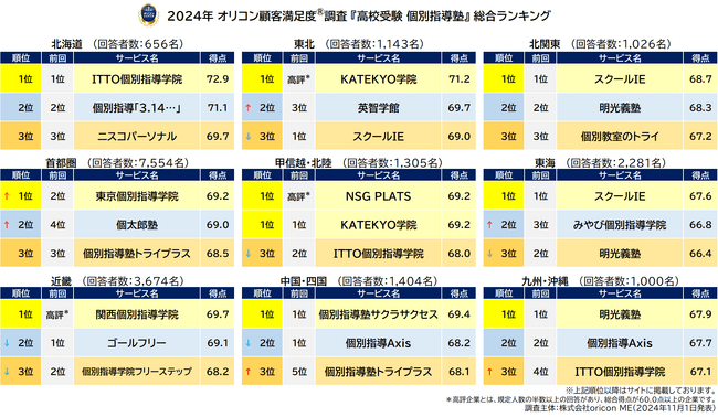 総合ランキング 高校受験 個別指導塾（2024年 オリコン顧客満足度(R)調査）