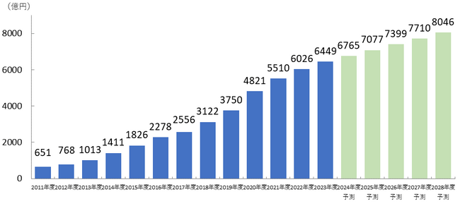 2023年度の市場規模は6449億円、2028年度には8000億円市場に成長『電子書籍 ビジネス調査報告書2024』7月25日発売Webtoon、IPビジネス、海外展開が今後の成長の軸に