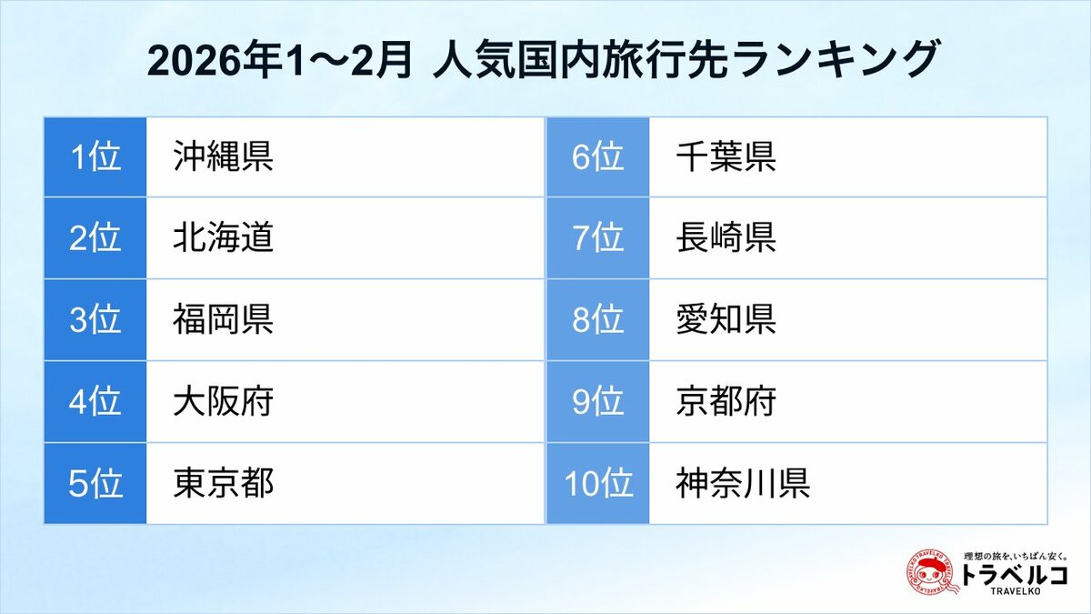 トラベルコ、2026年1～2月の人気国内旅行先ランキングを発表！1位は沖縄県