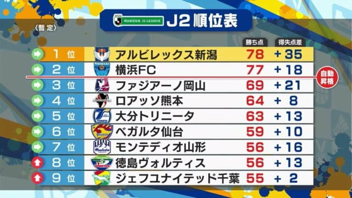 ｊ２アルビ 谷口海斗のゴールで首位守る アウェー山形戦に５０００人超のサポーター 新潟 Fnnプライムオンライン