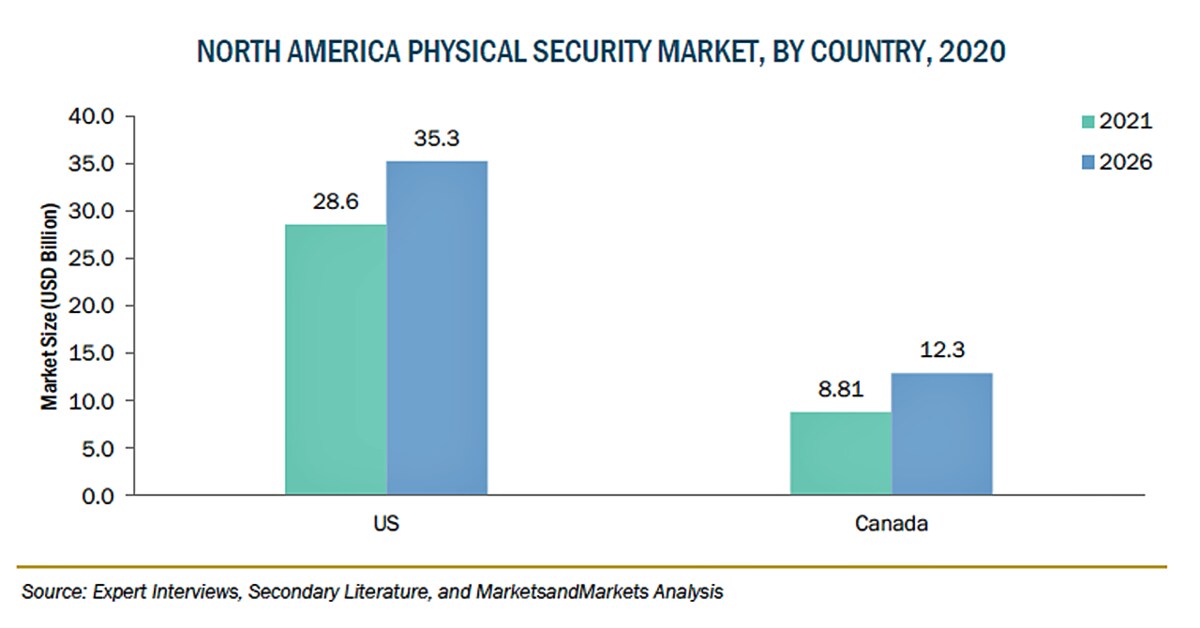 北米の物理セキュリティの市場規模 2026年に482億米ドル到達予測