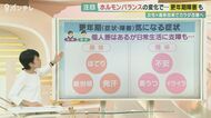「更年期」年間1.3兆円の経済損失も　女性と男性に出やすい症状【大阪発】