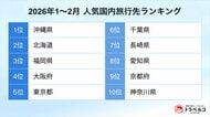 トラベルコ、2026年1～2月の人気国内旅行先ランキングを発表！1位は沖縄県