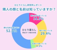 ひとり暮らしの『つながり』意識調査2026