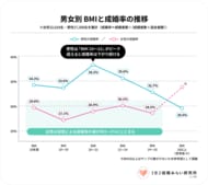 「女性の体型と成婚率」の相関関係を独自分析。“痩せ志向”と婚活市場の評価にギャップあり