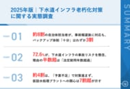 【2025年の下水道管破損事故が浮き彫りにした自治体インフラの危機】72.6%の自治体職員が下水道事故リスクを「高い」と認識　約8割が緊急対応を実施するも、4割近くが予算不足に直面