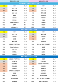 【ファッション好きが選ぶ人気ブランドランキング】よく購入する&好きなブランド、全性年代で「ユニクロ」「GU」のいずれかが1位