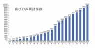 【妊活世代の実態】平均39歳、1日約3件の声が届く-梅抽出物［ウムリン］配合製品に関する声が累計10,000件を突破