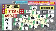 「命脅かすリスク高い」札幌市長危機感…