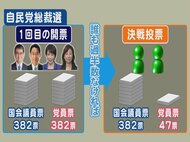 『決選投票』公算高まる…自民党総裁選 “重み”減る票に党員「出来る事なら1回で」「党員票の結果も影響」