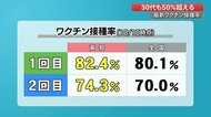 高知県のワクチン接種率 全国平均上回る 2回目の接種率 30代も50%超に【高知】