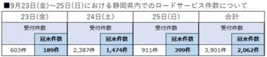 台風15号による冠水件数静岡県で2,000件越え