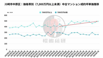 首都圏中古マンション市場 2025年7月度レポート ──横浜・川崎エリアに見る「一時的高騰」と「川崎市中原区の都心三区化」