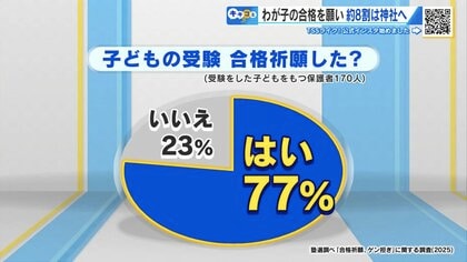 受験合格を願って…親は何をする？　約8割が「合格祈願」　神社参拝やゲン担ぎに込めた親心